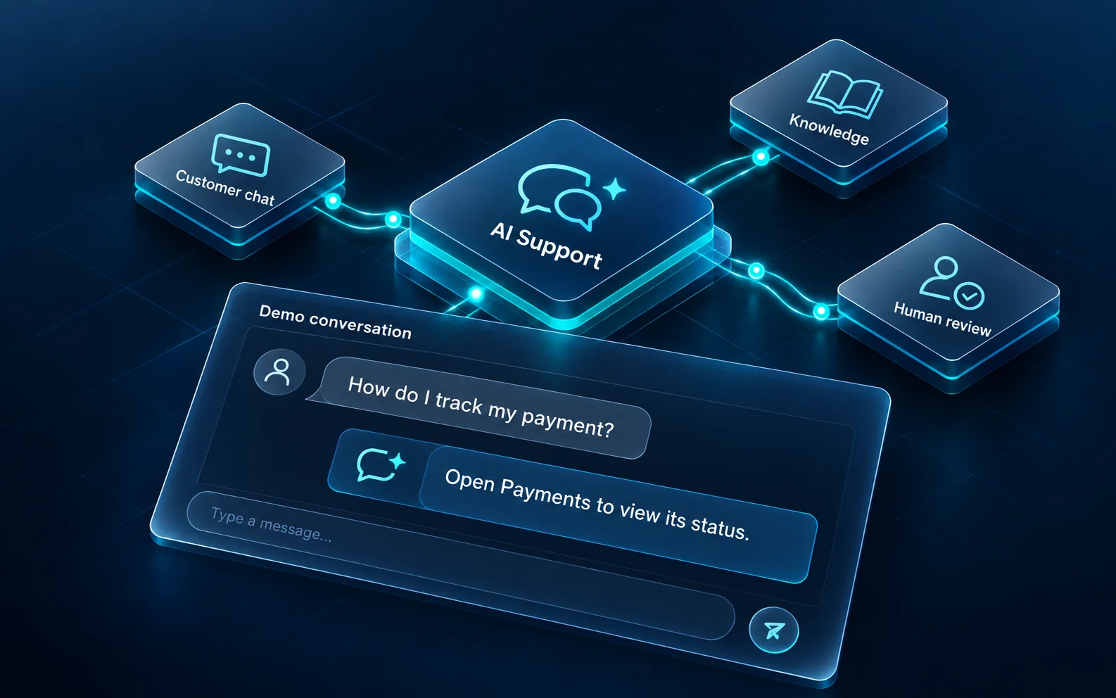 AI Support connected to customer conversations, knowledge and human review, shown as an illustrative workflow.